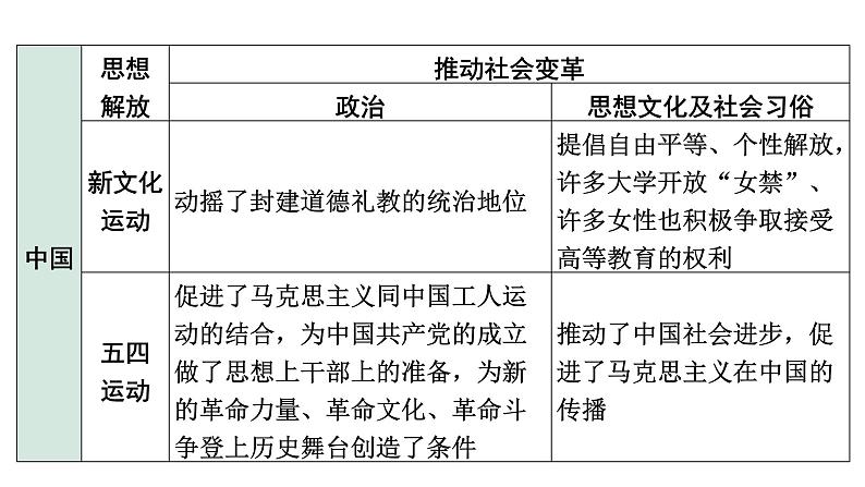 2024四川中考历史考点研究专题 中外思想解放  (课件)04