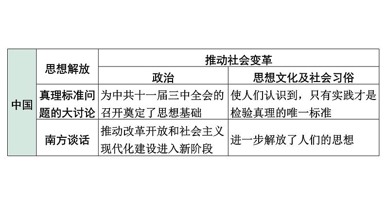 2024四川中考历史考点研究专题 中外思想解放  (课件)05