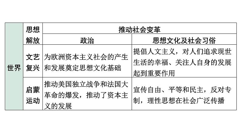 2024四川中考历史考点研究专题 中外思想解放  (课件)06