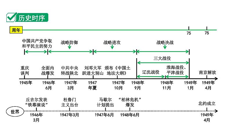 2024四川中考历史知识点复习专题 人民解放战争 课件第2页