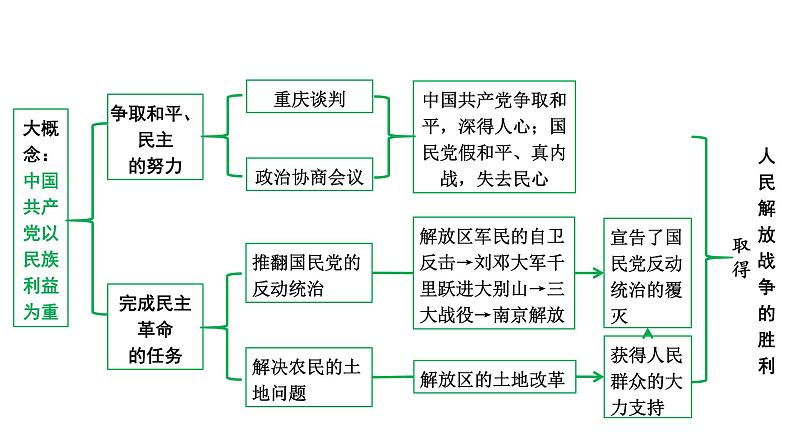 2024四川中考历史知识点复习专题 人民解放战争 课件第4页