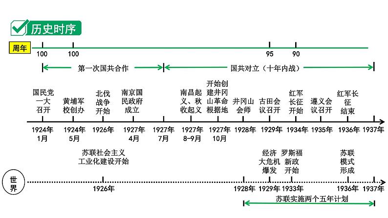 2024四川中考历史知识点研究复习专题 从国共合作到国共对立 课件第3页