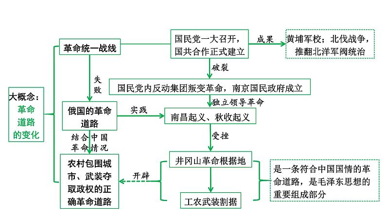 2024四川中考历史知识点研究复习专题 从国共合作到国共对立 课件第5页