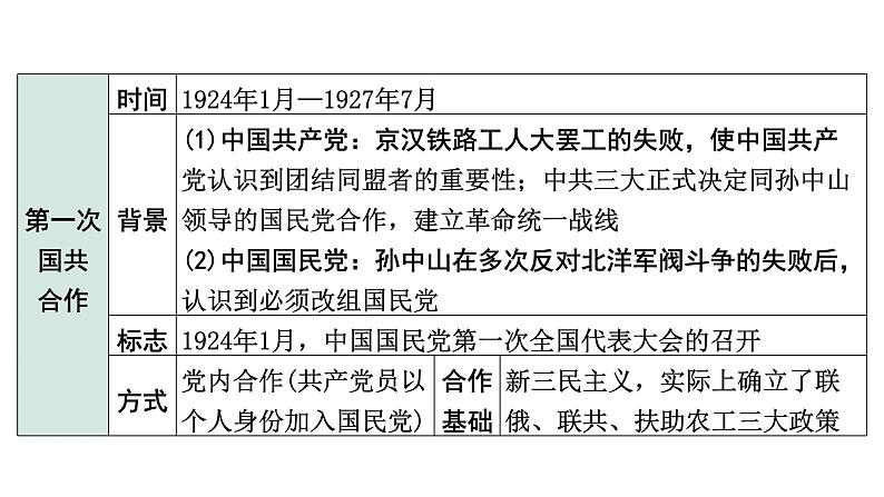 2024四川中考历史知识点研究复习专题 从国共合作到国共对立 课件第7页