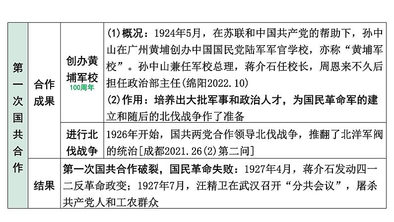 2024四川中考历史知识点研究复习专题 从国共合作到国共对立 课件第8页