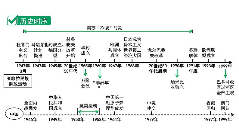 2024四川中考历史知识点研究复习专题 二战后的世界变化 课件第2页