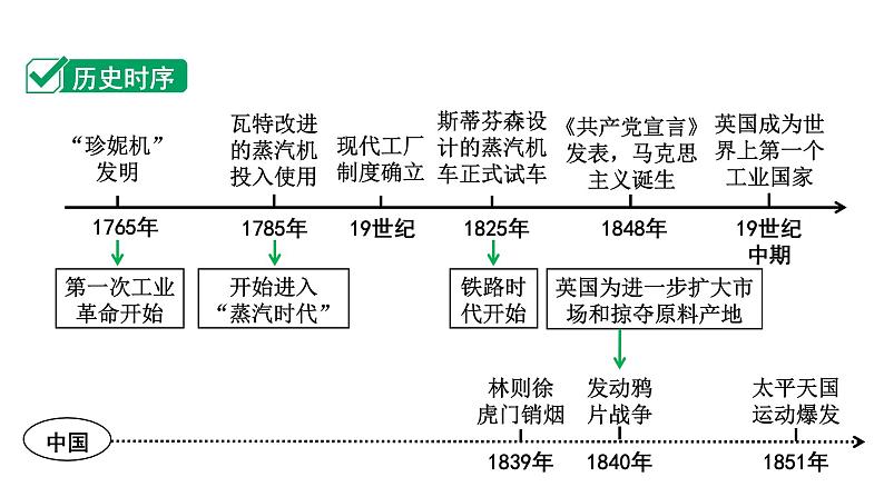 2024四川中考历史知识点研究复习专题 工业革命和国际共产主义运动的兴起 课件03