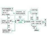 2024四川中考历史知识点研究复习专题 工业革命和国际共产主义运动的兴起 课件