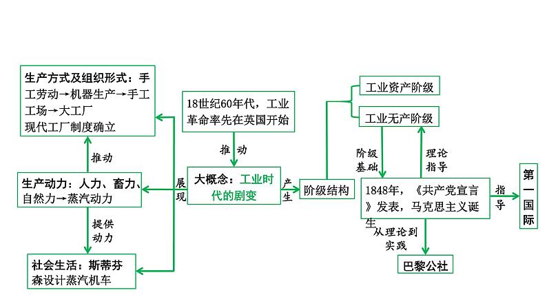 2024四川中考历史知识点研究复习专题 工业革命和国际共产主义运动的兴起 课件05