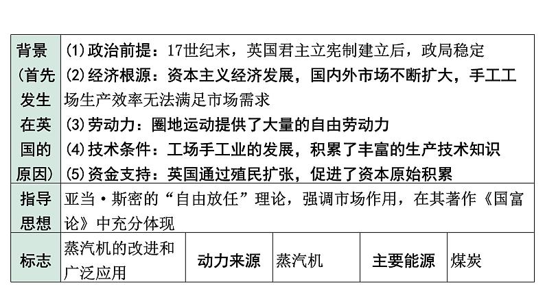 2024四川中考历史知识点研究复习专题 工业革命和国际共产主义运动的兴起 课件07