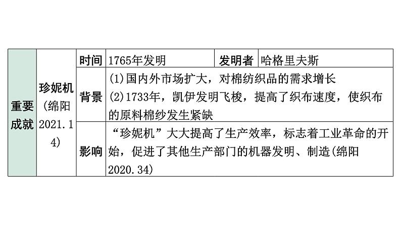 2024四川中考历史知识点研究复习专题 工业革命和国际共产主义运动的兴起 课件08