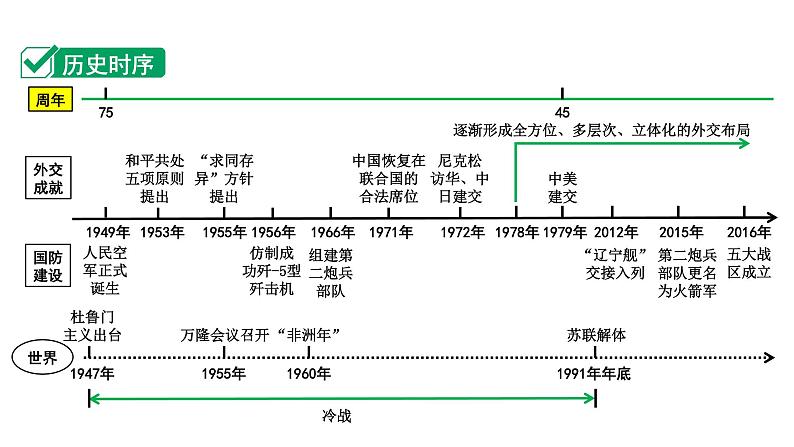 2024四川中考历史知识点研究复习专题 国防建设与外交成就 课件02