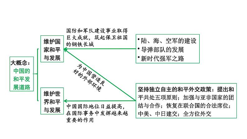 2024四川中考历史知识点研究复习专题 国防建设与外交成就 课件04