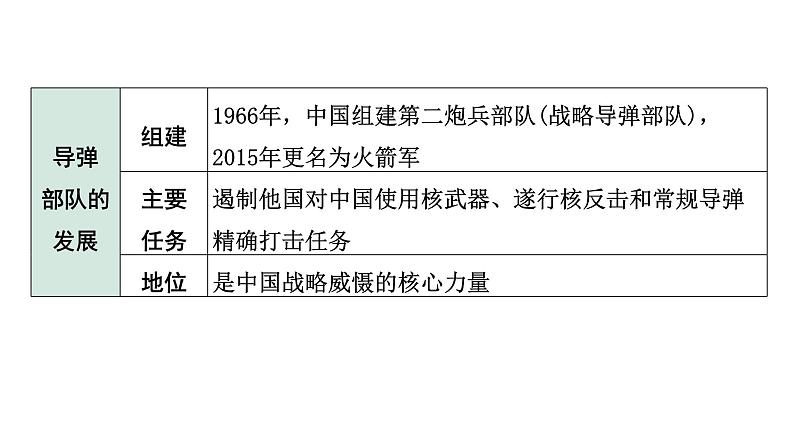 2024四川中考历史知识点研究复习专题 国防建设与外交成就 课件07