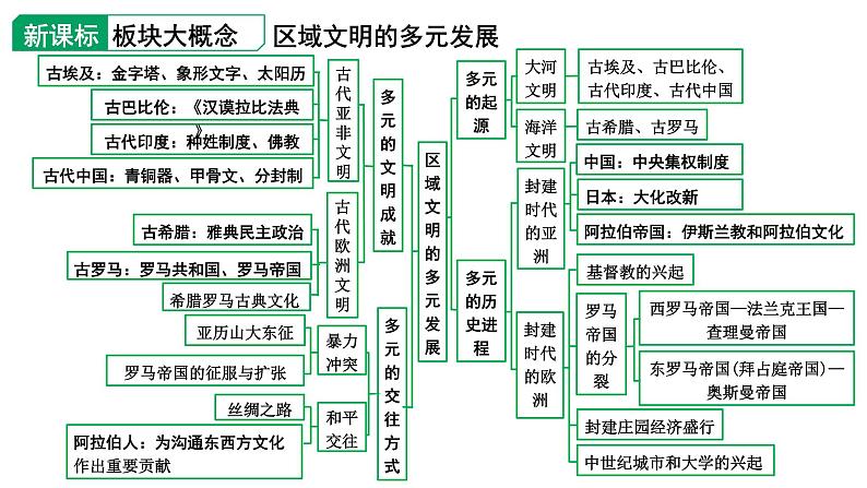 2024四川中考历史知识点研究复习专题 古代亚非文明 古代欧洲文明 课件第2页