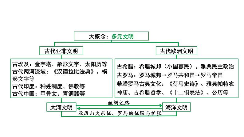 2024四川中考历史知识点研究复习专题 古代亚非文明 古代欧洲文明 课件第7页