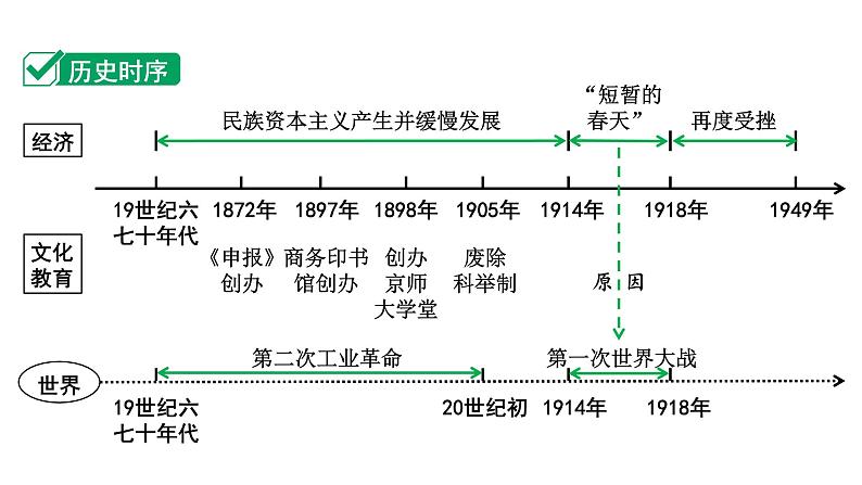 2024四川中考历史知识点研究复习专题 近代经济、社会生活与教育文化事业的发展 课件03