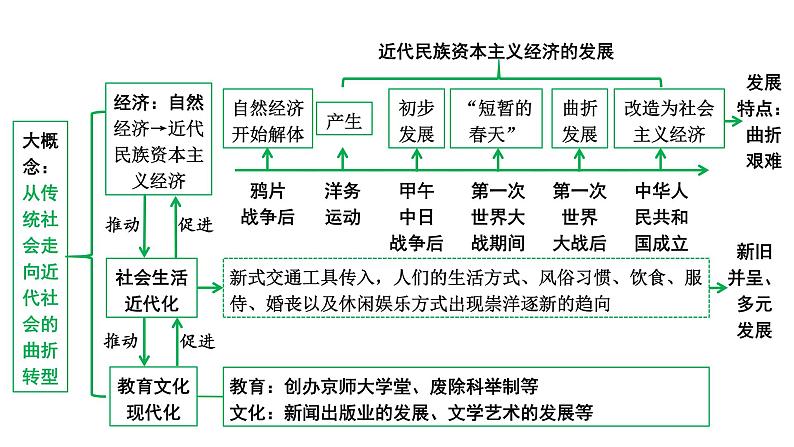 2024四川中考历史知识点研究复习专题 近代经济、社会生活与教育文化事业的发展 课件05