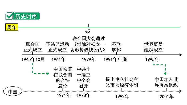 2024四川中考历史知识点研究复习专题 走向和平发展的世界 课件第3页