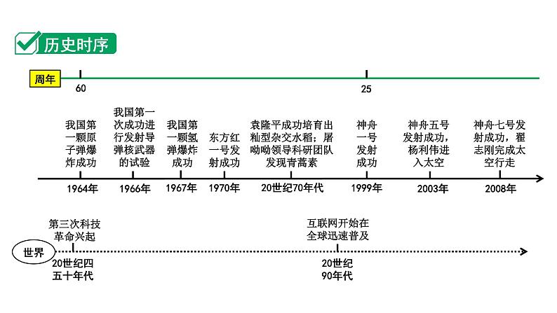 2024四川中考历史知识点研究复习专题 科技文化与社会生活 课件第3页