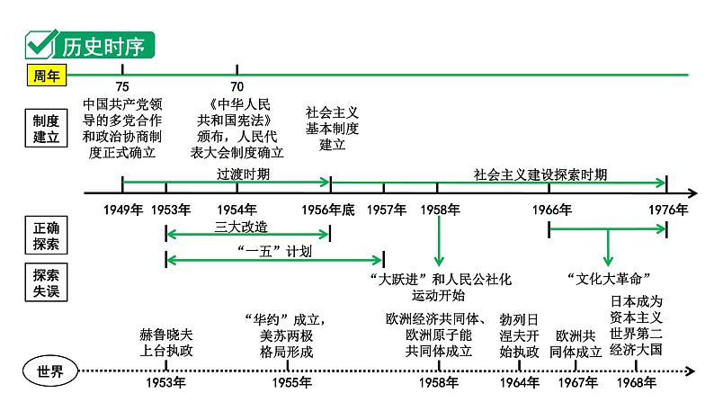 2024四川中考历史知识点研究复习专题 社会主义制度的建立与社会主义建设的探索 课件第2页