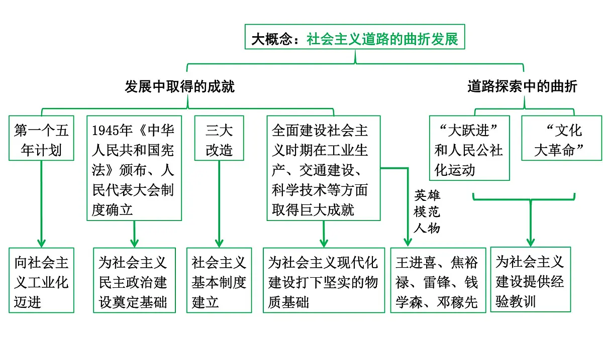 2024四川中考历史知识点研究复习专题 社会主义制度的建立与社会主义建设的探索 课件第4页