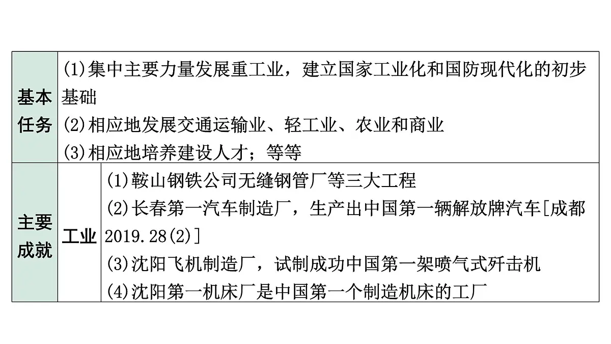 2024四川中考历史知识点研究复习专题 社会主义制度的建立与社会主义建设的探索 课件第7页