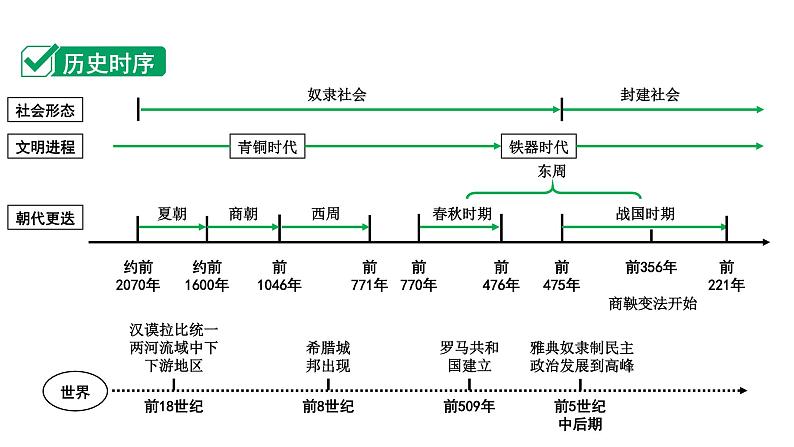 2024四川中考历史知识点研究复习专题 夏商周时期：早期国家与社会变革 课件第3页