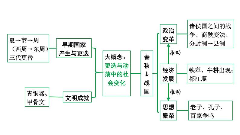 2024四川中考历史知识点研究复习专题 夏商周时期：早期国家与社会变革 课件第5页