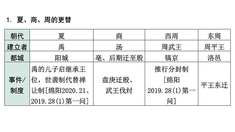 2024四川中考历史知识点研究复习专题 夏商周时期：早期国家与社会变革 课件第7页