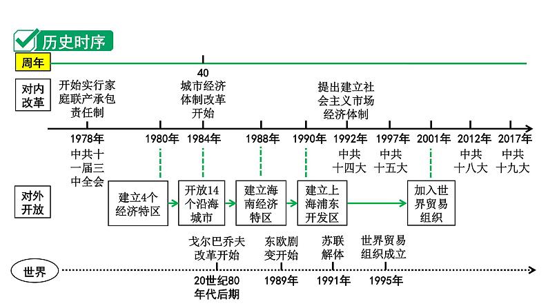 2024四川中考历史知识点研究复习专题 中国特色社会主义道路 课件第2页