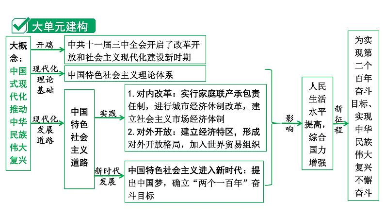 2024四川中考历史知识点研究复习专题 中国特色社会主义道路 课件第3页