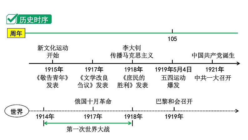 2024四川中考历史知识点研究复习专题 新民主主义革命的开始 课件第3页