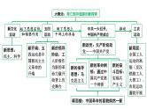 2024四川中考历史知识点研究复习专题 新民主主义革命的开始 课件