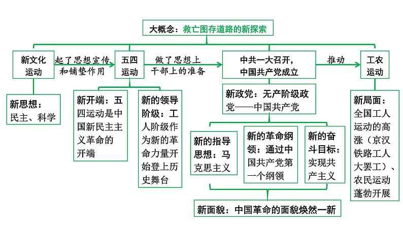 2024四川中考历史知识点研究复习专题 新民主主义革命的开始 课件第5页