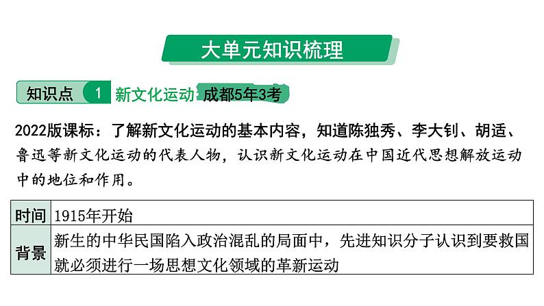 2024四川中考历史知识点研究复习专题 新民主主义革命的开始 课件第6页