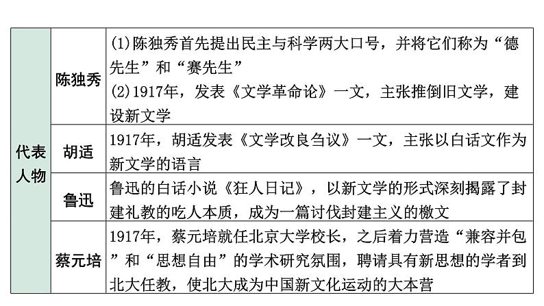 2024四川中考历史知识点研究复习专题 新民主主义革命的开始 课件第8页