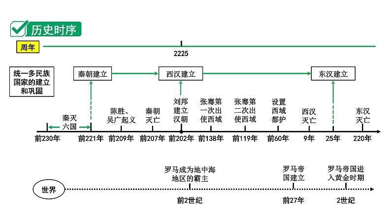 2024四川中考历史知识点研究复习专题 秦汉时期：统一多民族国家的建立和巩固 课件第3页