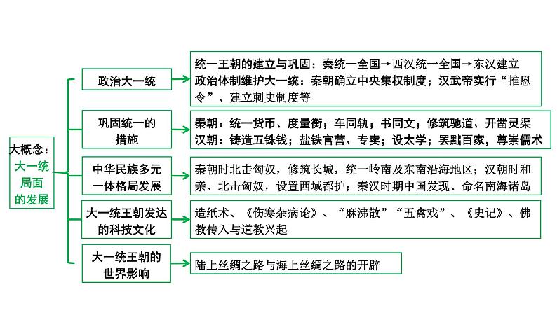 2024四川中考历史知识点研究复习专题 秦汉时期：统一多民族国家的建立和巩固 课件第5页