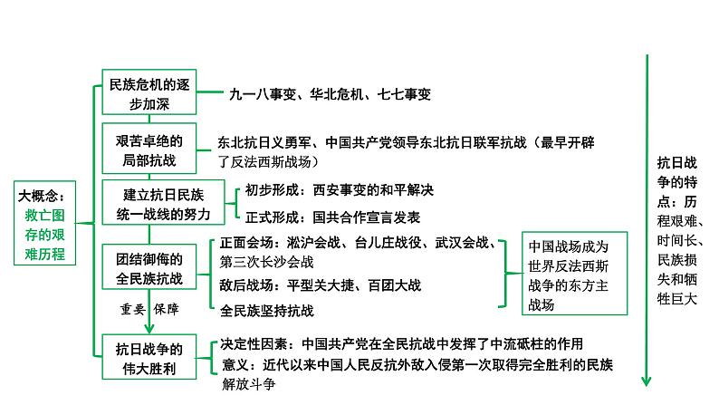 2024四川中考历史知识点研究复习专题 中华民族的抗日战争 课件05