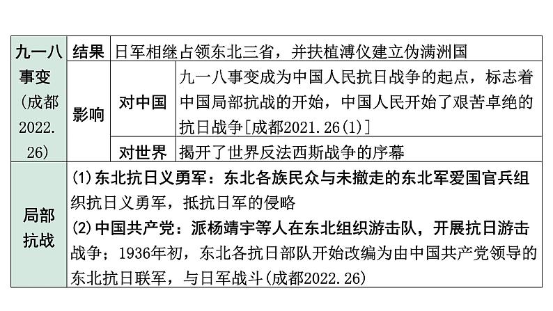 2024四川中考历史知识点研究复习专题 中华民族的抗日战争 课件08