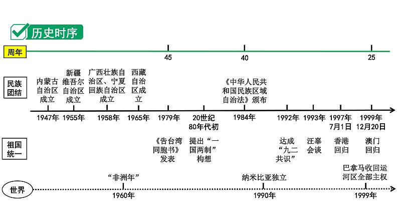 2024四川中考历史知识点研究复习专题 民族团结与祖国统一 课件第2页