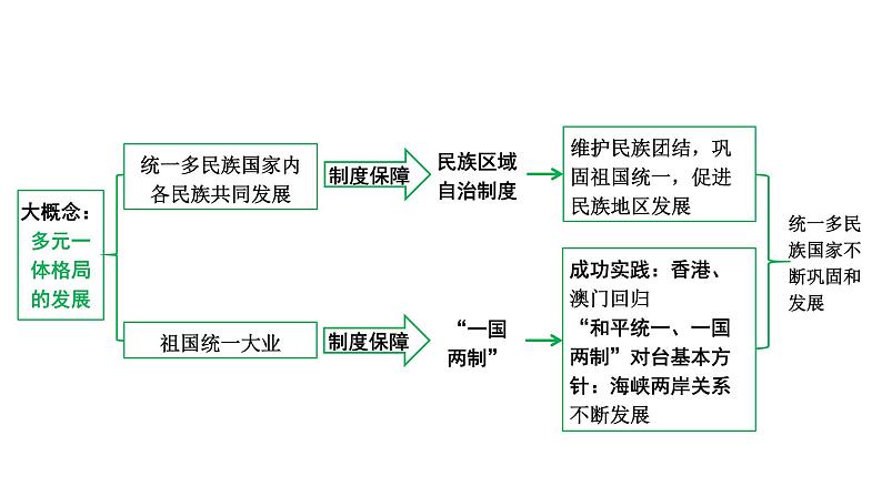 2024四川中考历史知识点研究复习专题 民族团结与祖国统一 课件第4页