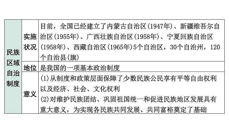 2024四川中考历史知识点研究复习专题 民族团结与祖国统一 课件第6页