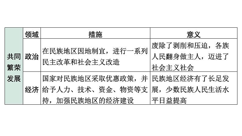 2024四川中考历史知识点研究复习专题 民族团结与祖国统一 课件第7页