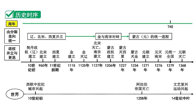 2024四川中考历史知识点研究复习专题 辽宋夏金元时期：民族关系发展和社会变化 课件第3页