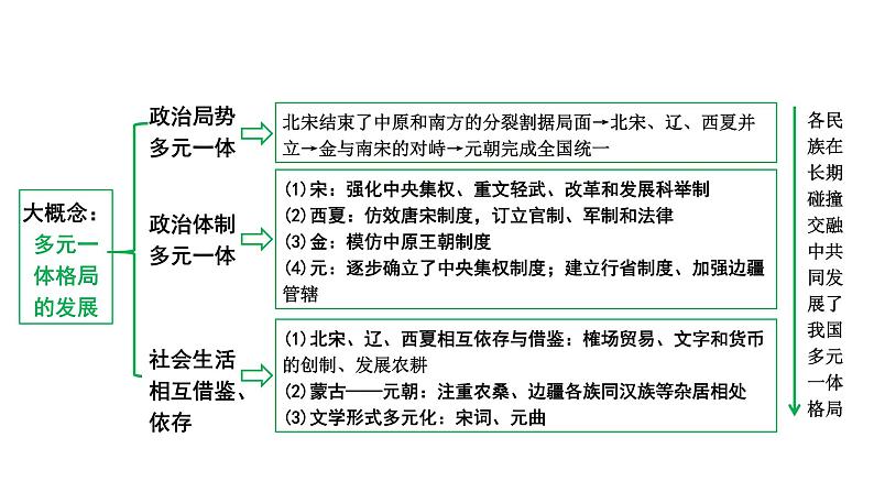 2024四川中考历史知识点研究复习专题 辽宋夏金元时期：民族关系发展和社会变化 课件第5页