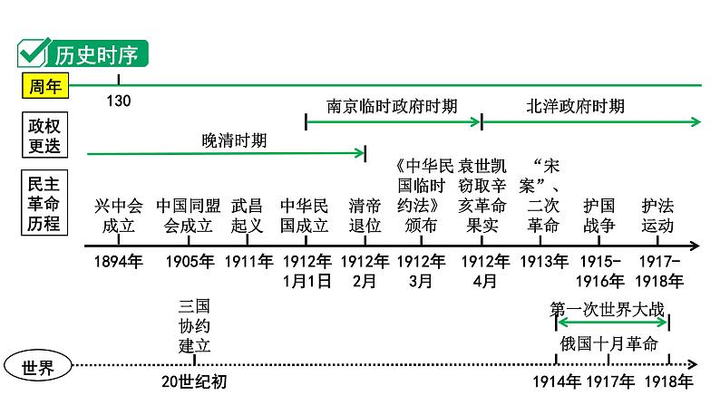 2024四川中考历史知识点研究复习专题 资产阶级民主革命与中华民国的建立 课件第3页