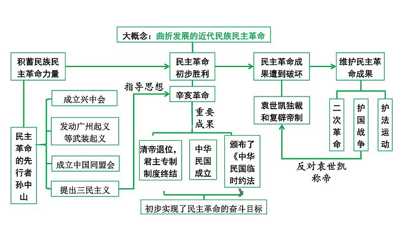 2024四川中考历史知识点研究复习专题 资产阶级民主革命与中华民国的建立 课件第5页