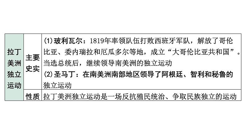 2024四川中考历史知识点研究复习专题 殖民地人民的反抗与资本主义制度的扩展 课件第7页